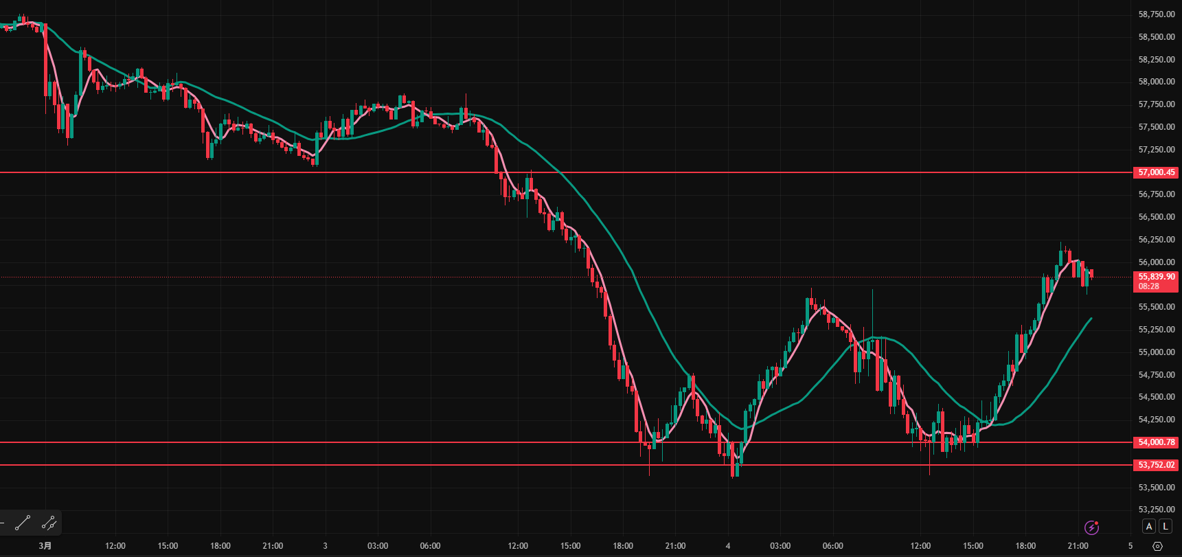日経先物15分足チャート 54000円の攻防と反発